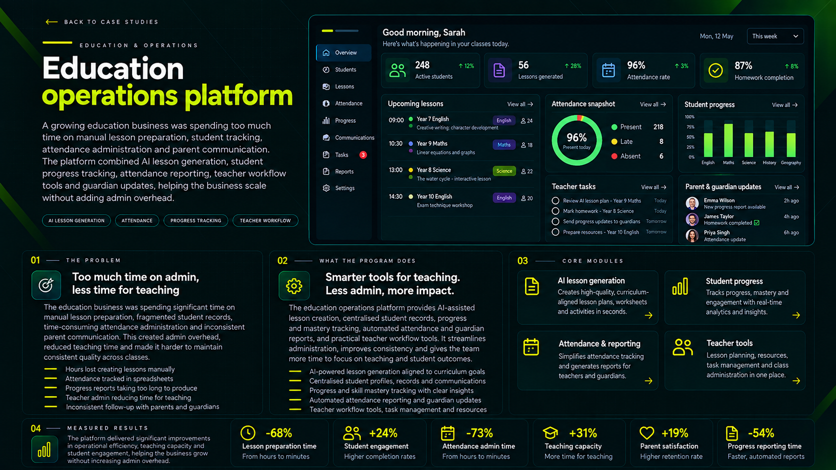 Education operations platform case study showing the operational problem, dashboard, core modules and representative impact.