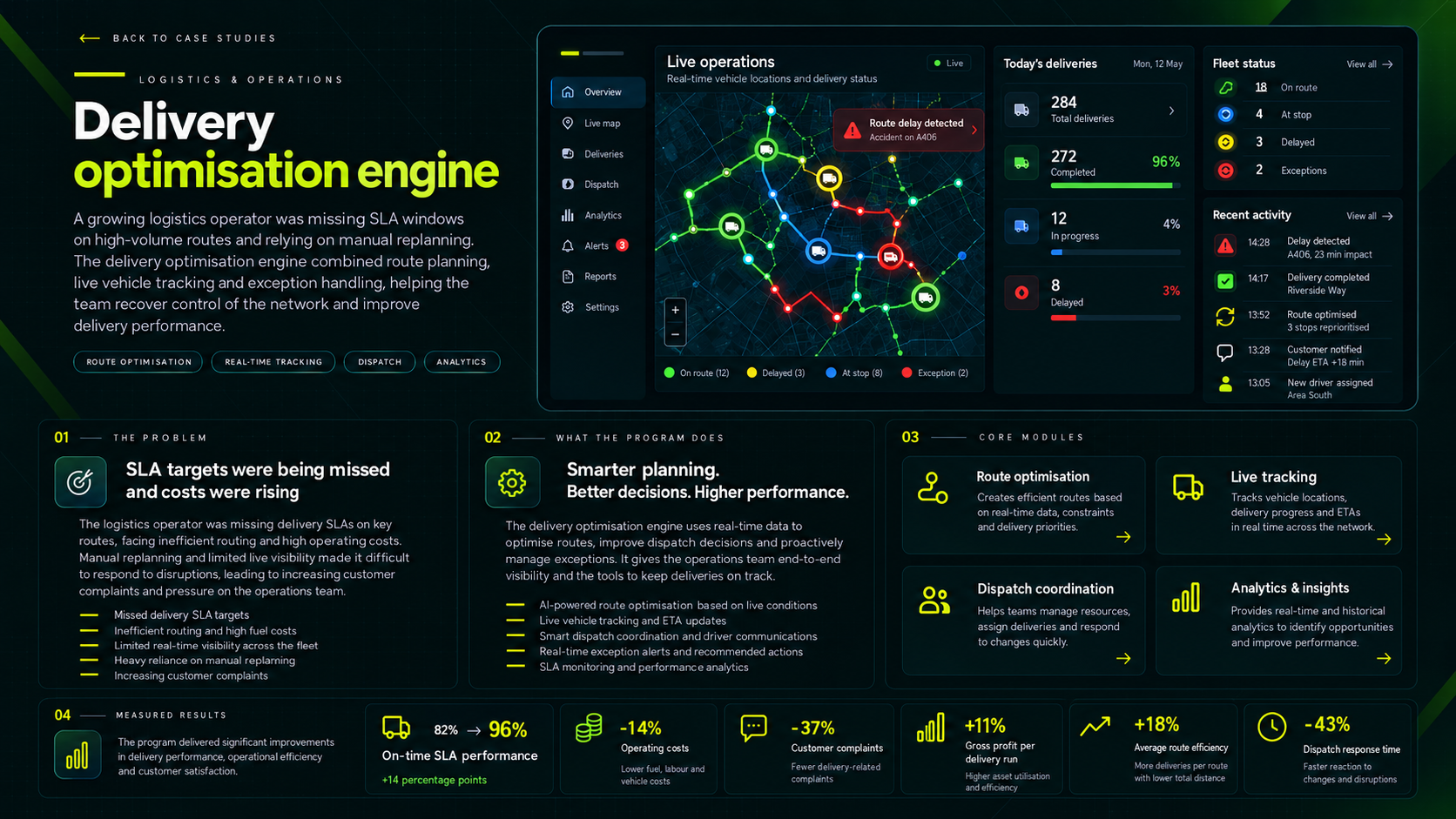 Delivery optimisation engine case study showing the business problem, live operations dashboard, core modules and representative impact.