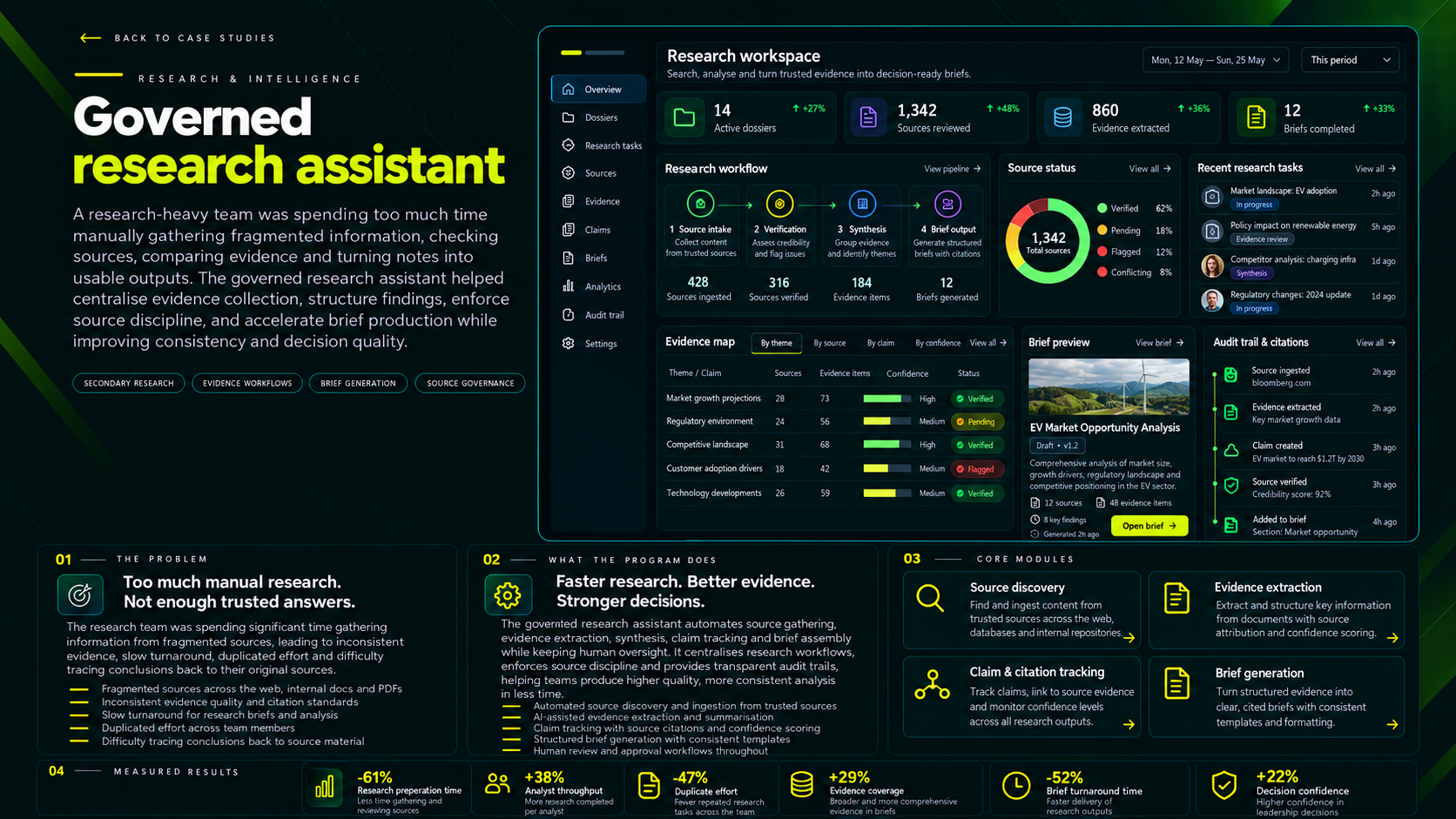Governed research assistant case study showing evidence workflows, research workspace, core modules and representative impact.